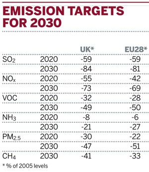 Emissions targets for 2030