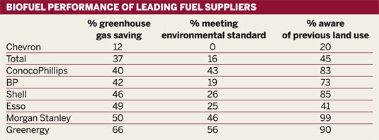 Table: Biofuel performance of leading fuel suppliers