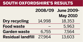 Table: South Oxfordshire's recycling results