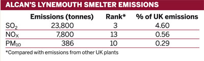 Table: Alcan's Lynemouth smelter emissions
