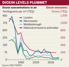 Figure: Dioxin concentrations in air of London, Manchester and Middlesbrough