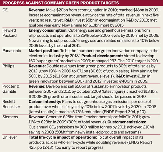 Table: Progress against company green product targets