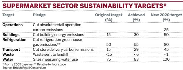 Table: Supermarket sector sustainability targets