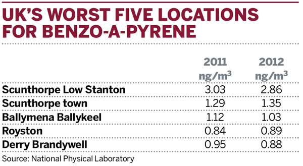 Table: The UK’s worst five locations for benzo-a-pyrene