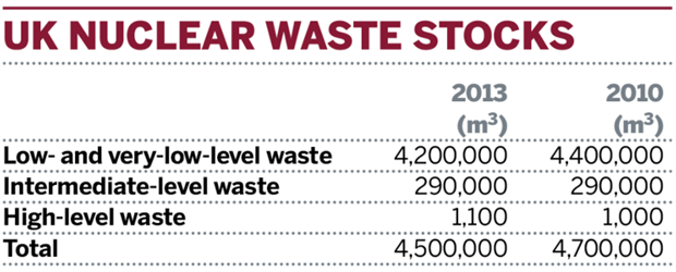 Table: UK nuclear waste stocks
