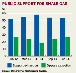 Public support for shale gas