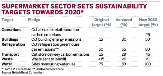 Supermarket sector sets sustainability targets towards 2020*