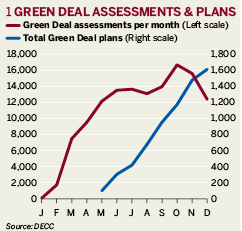 Green Deal assessments and plans