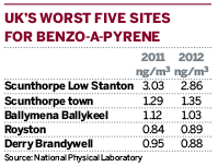 UK's worst five sites for benzo-a-pyrene