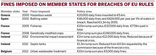 Table: Fines imposed on member states for breaches of EU rules