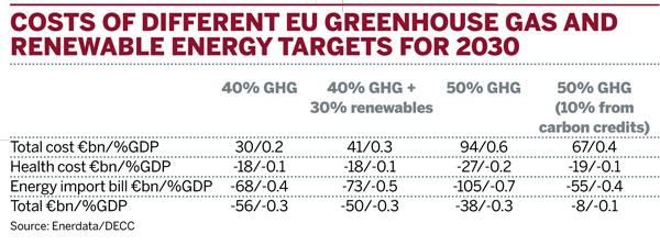 Costs of different EU greenhouse gas and renewable energy targets for 2030