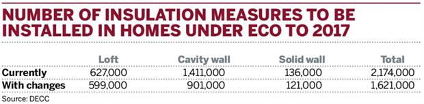 Table: Number of insulation measures to be installed in homes under ECO to 2017
