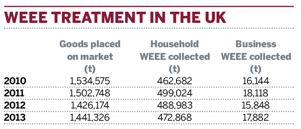 Table: WEEE treatment in the UK