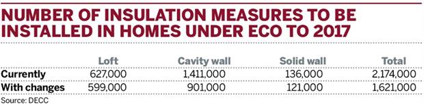 Number of insulation measures to be installed in homes under ECO to 2017