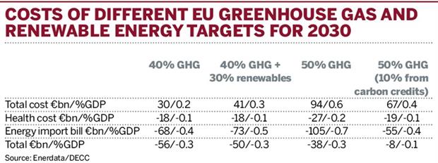 Costs of different EU greenhouse gas and renewable energy targets for 2030