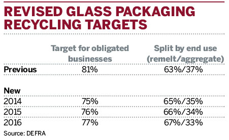 Revised glass packaging recycling targets