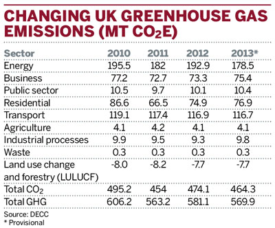 Changing UK greenhouse gas emissions (Mt CO2e)