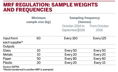 MRF regulations: sample weights and frequencies
