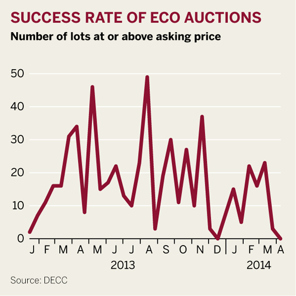 Figure: Success rate of ECO auctions