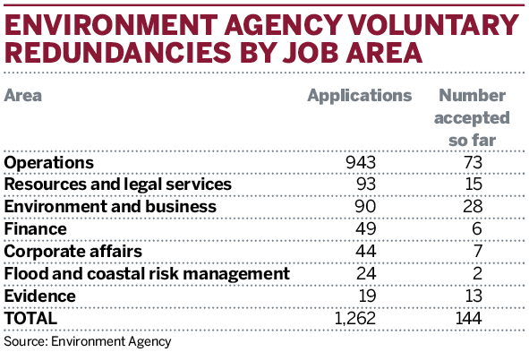 Table: Environment Agency voluntary redundancies by job area