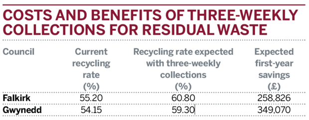 Table: Costs and benefits of three-weekly collections