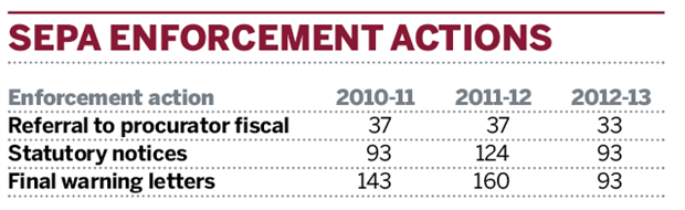 Table: SEPA enforcement actions