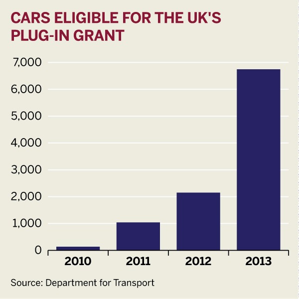 Figure: Cars eligible for the UK's plug-in grant