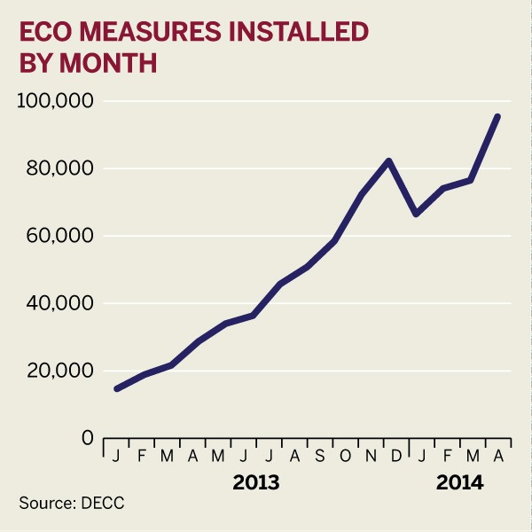 Figure: ECO measures installed, by month