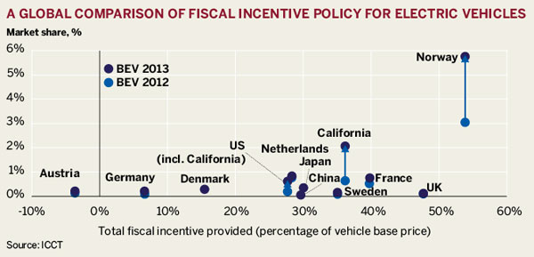 A global comparison of fiscal incentive policy for electric vehicles