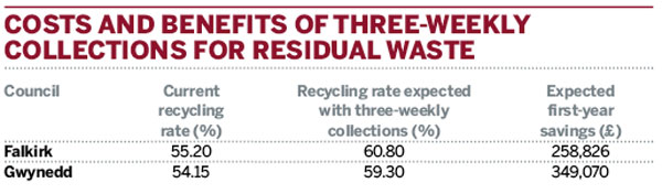 Costs and benefits of three-weekly collections for residual waste