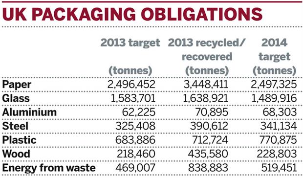 Table 1: UK packaging obligations