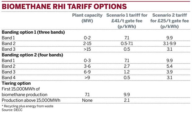 Table: Biomethane RHI tariff options