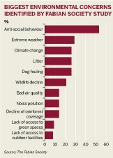 Figure: Biggest environmental concerns identified by Fabian Society study