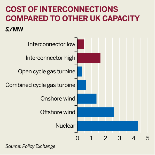 Figure: Cost of interconnections compared with other UK capacity