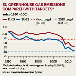 EU greenhouse gas emissions compared with targets