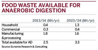 Food waste available for anaerobic digestion
