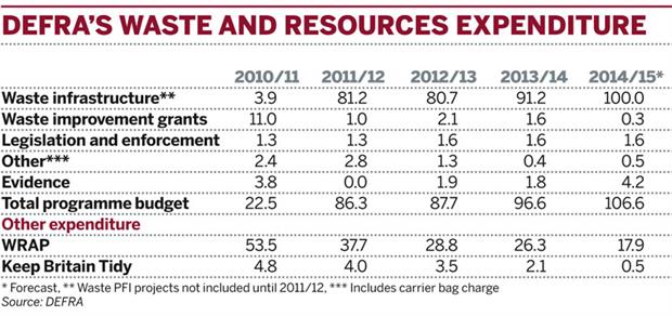 Table: DEFRA's waste and resources spending