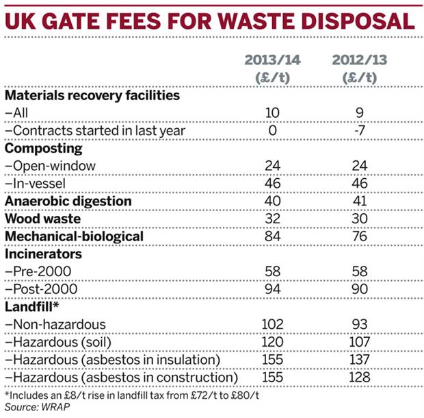Table: UK gate fees for waste disposal