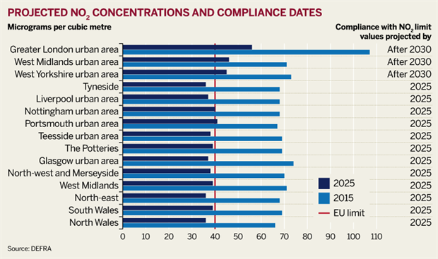 Figure: Projected NO2 concentrations and compliance dates
