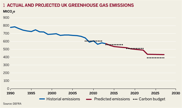 Figure 1: Actual and projected UK greenhouse gas emissions
