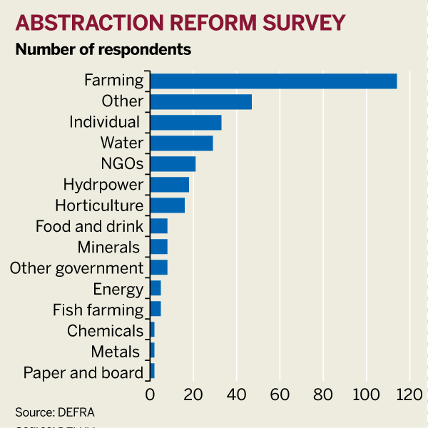 Figure: Number of respondents to abstraction reform survey