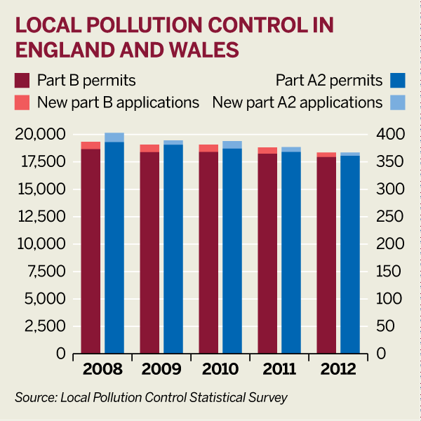 Figure: Local pollution control in England and Wales