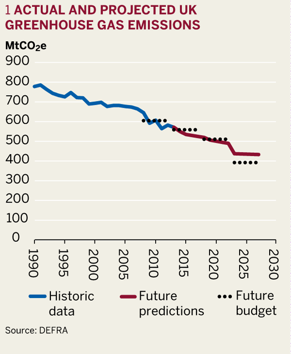 Figure 1: Actual and projected UK greenhouse gas emissions