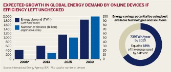 Figure: Expected growth in global energy demand by online devices if efficiency left unchecked