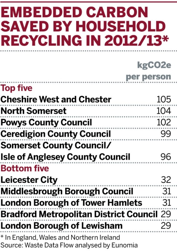 Embedded carbon saved through household recycling in 2012/13