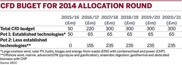 Table: CFD budget for 2014 allocation round