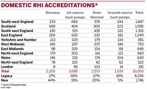 Domestic renewable heat incentive (RHI) accreditations