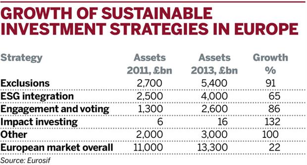 Table: Growth of sustainable investment strategies in Europe
