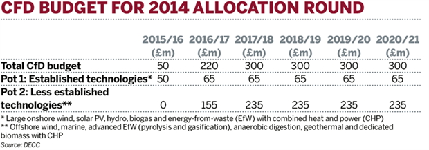 Table: CFD budget for 2014 allocation round