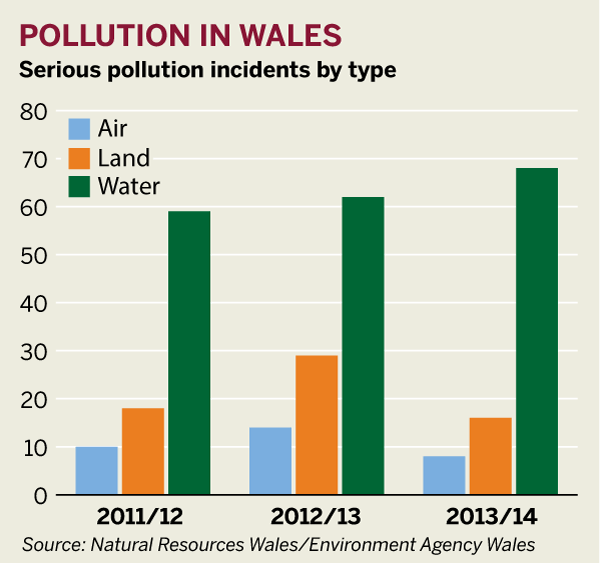 Figure: Pollution in Wales